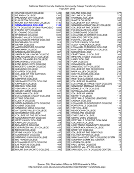 California State University, California Community College Transfers By