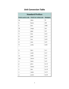 Unit Conversion Table.Pdf