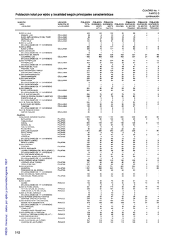 Población Total Por Ejido Y Localidad Según Principales Características