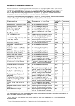 Secondary School Offer Information