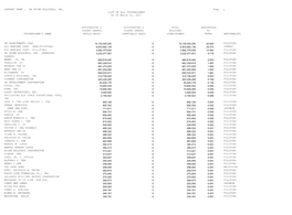 COMPANY NAME : Page 1 SM PRIME HOLDINGS, INC. LIST of ALL