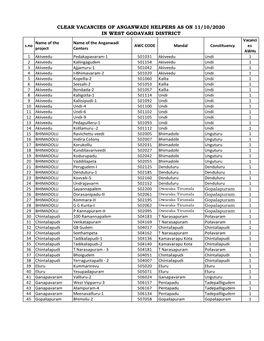 Clear Vacancies of Anganwadi Helpers As on 11/10/2020