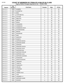 Count of Members by Females & Males in Clubs