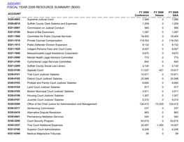 Fiscal Year 2008 Resource Summary