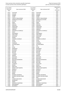 ZSCN ZSCS Liste Pour ALIMAGRI