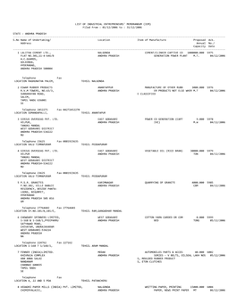 ANDHRA PRADESH ------S.No Name of Undertaking/ Location Item of Manufacture Proposed Ack