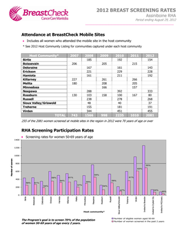 2012 Breast Screening Rates