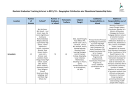 Revivim Graduates Teaching in Israel in 2019/20 – Geographic Distribution and Educational Leadership Roles