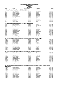 Australian All Time Top Ten Rankings Long Course