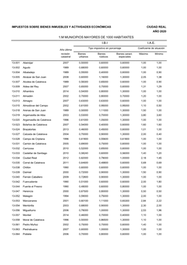 1.M MUNICIPIOS MAYORES DE 1000 HABITANTES I.B.I I.A.E. Tipo Impositivo En Porcentaje Coeficiente De Situación Año Última Revisión Bienes Bienes Bienes Caract