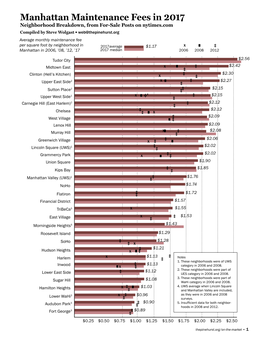 Manhattan Maintenance Fees in 2017