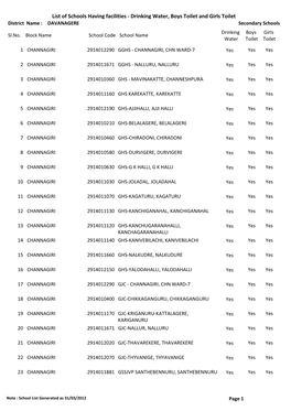 List of Schools Having Facilities ‐ Drinking Water, Boys Toilet and Girls Toilet District Name : DAVANAGERE Secondary Schools Drinking Boys Girls Sl.No