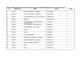 Wykaz Obiektów Zabytkowych Nieruchomych Ujętych W Ewidencji Zabytków Zlokalizowanych Na Terenie Gm