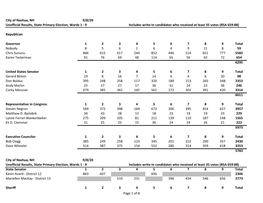 City of Nashua, NH 9/8/20 Unofficial Results, State Primary Election, Wards 1 - 9 Includes Write-In Candidates Who Received at Least 35 Votes (RSA 659:88)