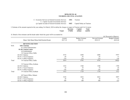 General Economic Services 3452 Tourism C - Capital Account of Economic Services (J) Capital Account of General Economic Services 5452 Capital Outlay on Tourism