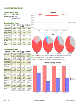 Sociocultural Data Report