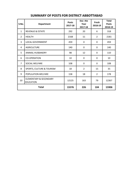 SUMMARY of POSTS for DISTRICT ABBOTTABAD Dur