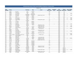 120 Sentencing Cases of Falun Gong Practitioners Reported in February 2021