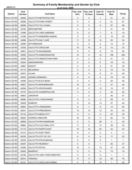 Summary of Family Membership and Gender by Club MBR0018 As of June, 2009