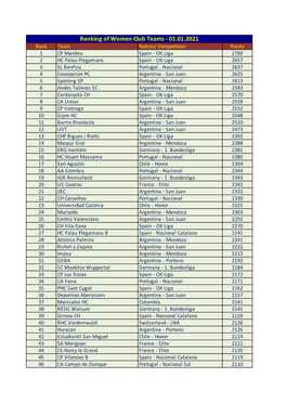 Ranking of Women Club Teams