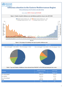 Influenza Situation in the Eastern Mediterranean Region W31/2018 (From 29/07/2018 to 04/08/2018)