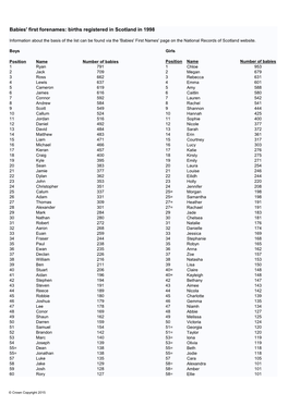 Babies' First Forenames: Births Registered in Scotland in 1998