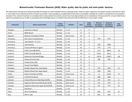 Massachusetts Freshwater Beaches [2020]: Water Quality Data for Public and Semi-Public Beaches