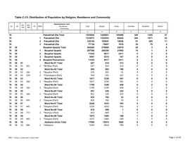 Table C-13: Distribution of Population by Religion, Residence and Community