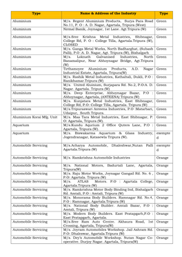 Type Name & Address of the Industry Type Aluminium M/S. Regent Aluminium Products, Surya Para Road No.11, P. O : A. D. Naga