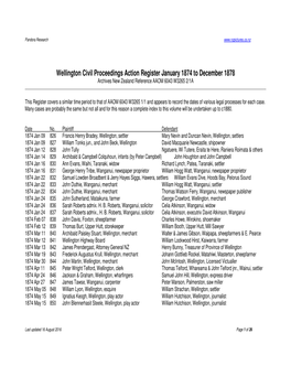 Wellington Civil Proceedings Action Register January 1874 to December 1878 Archives New Zealand Reference AAOM 6043 W3265 2/1A