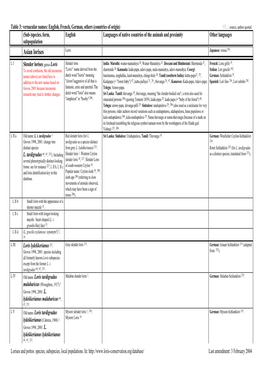 Table 3: Vernacular Names: English, French, German, Others (Countries of Origin) 1, 2,