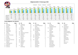 Mitgliederstatistik 13 Höslwanger 2020