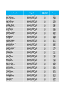 Ime I Prezime Nagrada Broj Tačnih Odgovora Vreme
