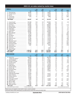 05 Sales US Car Ranked by Market Class.Qxp