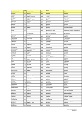 1 Land- Kirche Ort Kirchengemeinde Kreis Name Der Kirche PLZ Straße Appenrode N D H St. Jacobi 99755 Appenrode Pfarrstraße
