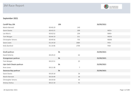 3M Race Report