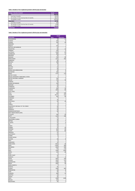 Duration Granted Issued Main 200205 Less Th