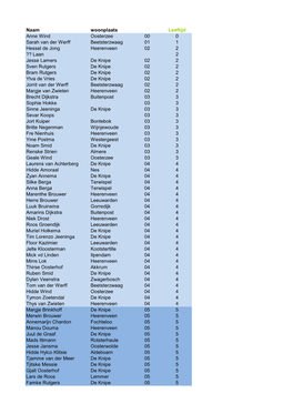 Naam Woonplaats Leeftijd Anne Wind Oosterzee 00 0 Sarah Van Der Werff