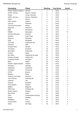 Vereniging Plaats Ranking Avg Score Aantal