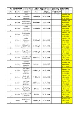 As Per BIADA Record Final List of Appeal Cases Pending Before the Petitioner's Date of Next/Prev