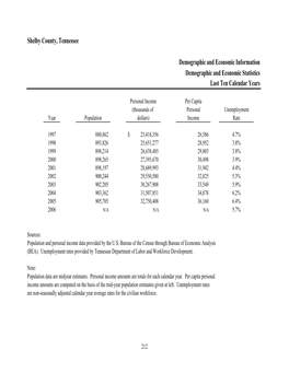 Demographic and Economic Information Demographic and Economic Statistics Last Ten Calendar Years