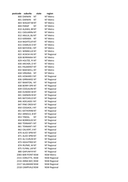 Postcode Suburbs State Region 800 DARWIN NT NT Metro 801