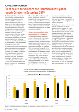 Plant Health Surveillance and Incursion Investigation Report