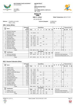 RESULTS 比赛成绩 SRB 11 - 8 RUS Water Temperature: 25°C/ 77.0°F (2:1, 2:3, 5:0, 2:4)