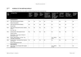 SCHEDULE to the HERITAGE OVERLAY the Requirements of This