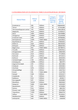 Categorisation of Stations in Thiruvananthapuram Division