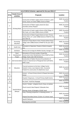 Activities Undertaken Under CSR Scheme During 2016-17