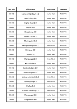 Pincode Officename Manipur High Court S.O D.M College S.O Imphal