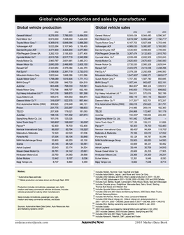 Global Vehicle Production and Sales by Manufacturer