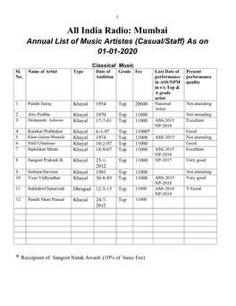 Annual List of Music Artists
